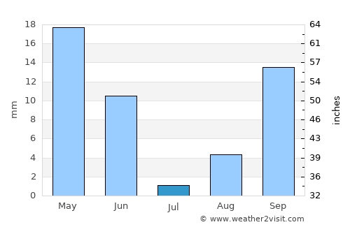 Chico average rain in July