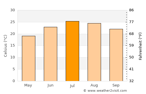Chico average temperature in July