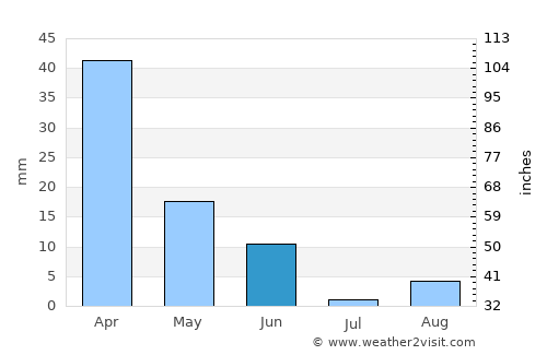 Chico average rain in June