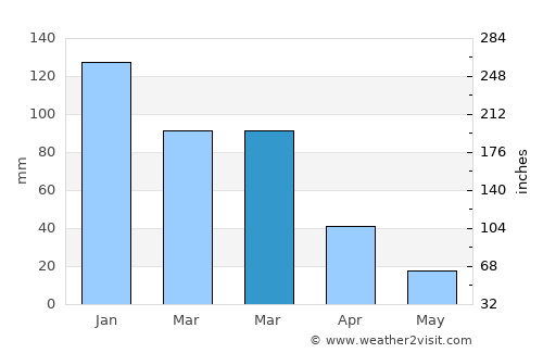 Chico average rain in March