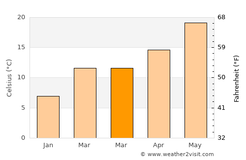 Chico average temperature in March