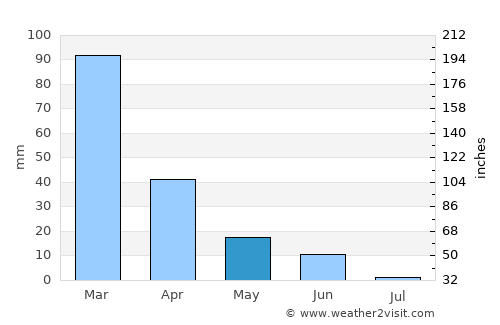Chico average rain in May