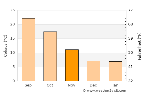 Chico average temperature in November