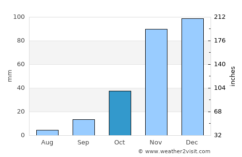 Chico average rain in October