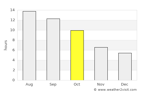 Chico average rain in October