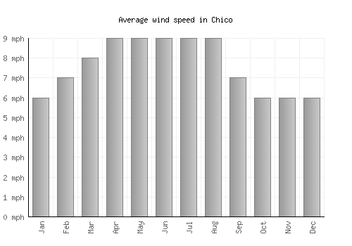 Chico average winspeed by month (mph)