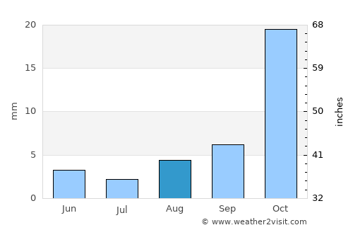Chicoana average rain in August