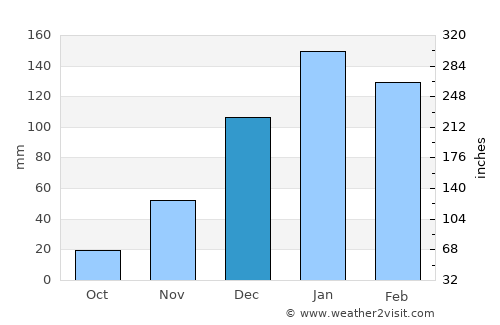 Chicoana average rain in December