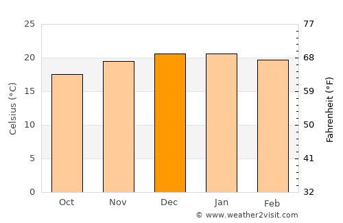 Chicoana average temperature in December