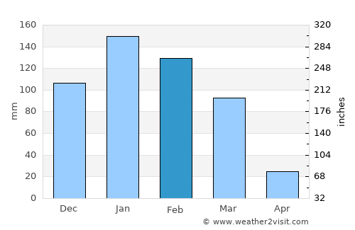 Chicoana average rain in February