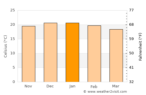 Chicoana average temperature in January