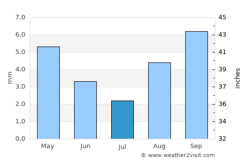 Chicoana average rain in July
