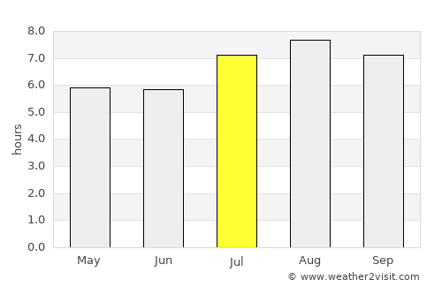Chicoana average rain in July