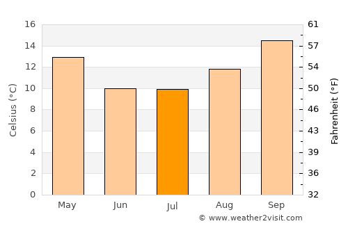 Chicoana average temperature in July