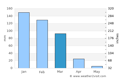 Chicoana average rain in March
