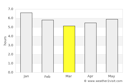 Chicoana average rain in March