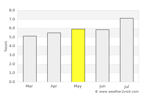 Chicoana average rain in May