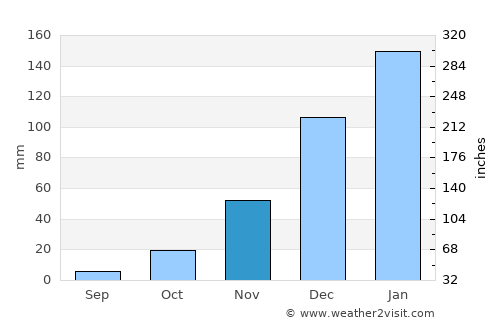 Chicoana average rain in November