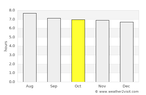 Chicoana average rain in October