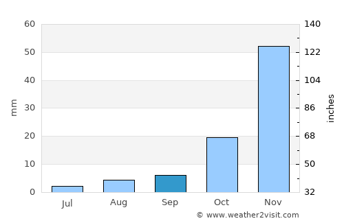 Chicoana average rain in September