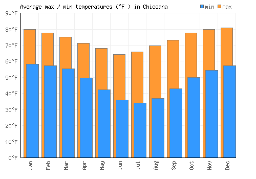 Chicoana average minimum / maximum temperatures (Fahrenheit)