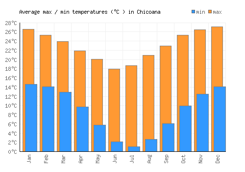 Chicoana average minimum / maximum temperatures (Celsius)