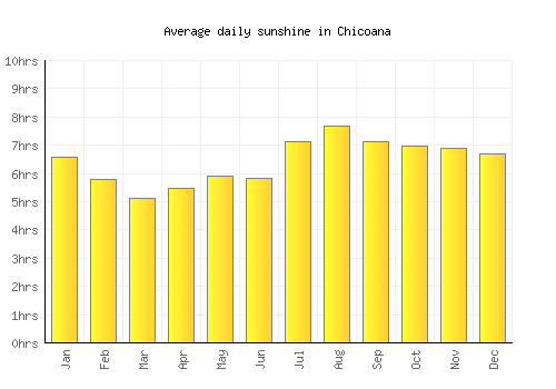 Chicoana average daily sunshine chart