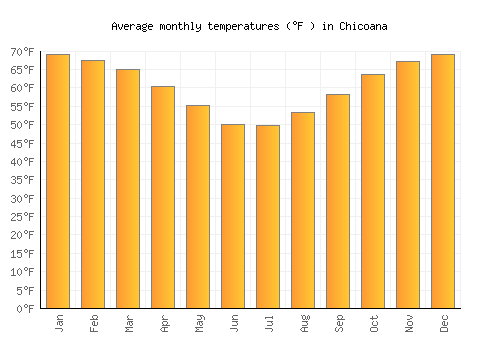 Chicoana average temperature chart (Fahrenheit)