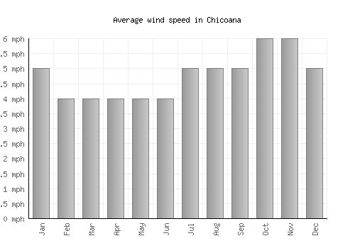 Chicoana average winspeed by month (mph)