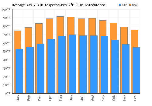 Chicontepec average minimum / maximum temperatures (Fahrenheit)