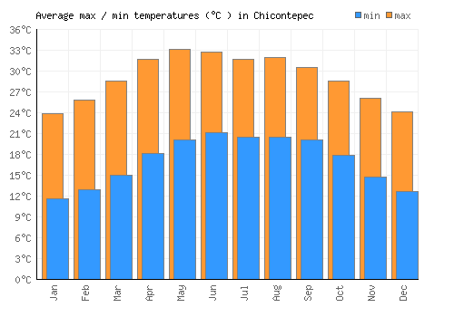 Chicontepec average minimum / maximum temperatures (Celsius)