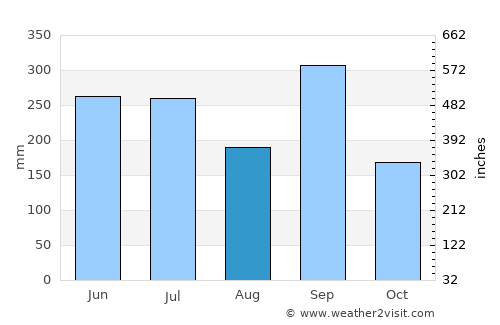 Chicontepec average rain in August