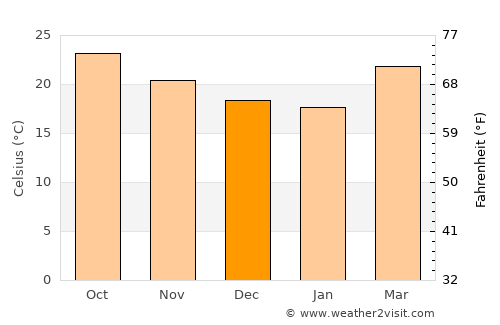 Chicontepec average temperature in December