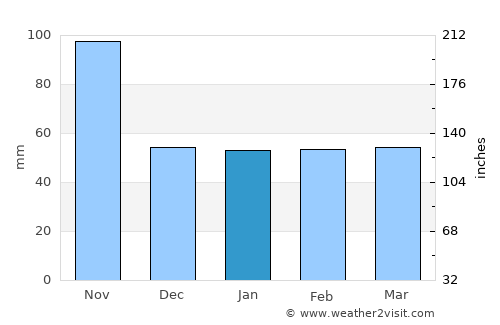 Chicontepec average rain in January