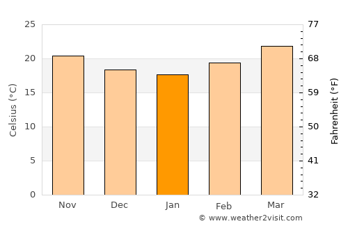 Chicontepec average temperature in January