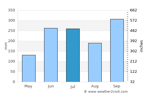 Chicontepec average rain in July
