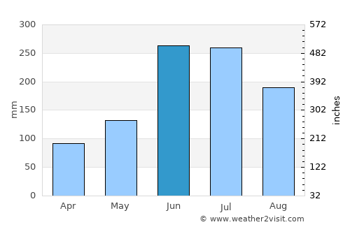 Chicontepec average rain in June