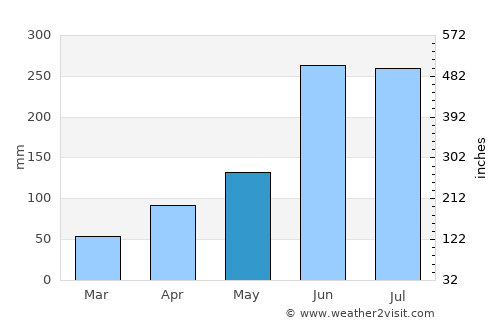Chicontepec average rain in May
