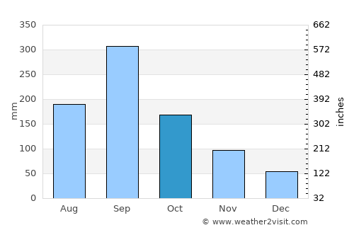 Chicontepec average rain in October