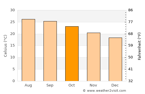 Chicontepec average temperature in October