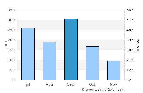 Chicontepec average rain in September