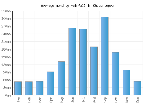 Chicontepec monthly rainfall chart (mm)