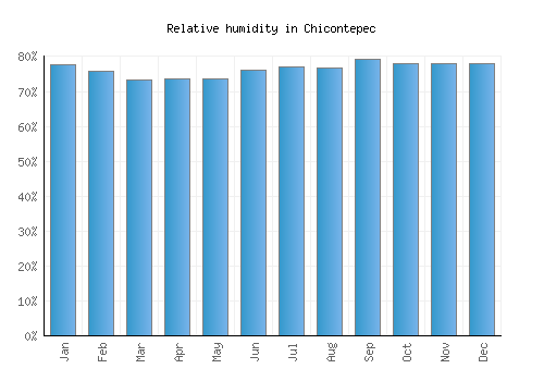 Chicontepec relative humidity averages