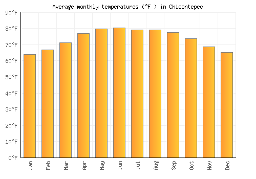 Chicontepec average temperature chart (Fahrenheit)