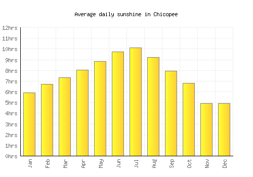 Chicopee average daily sunshine chart