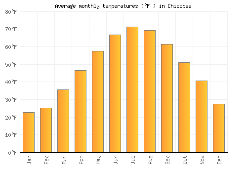 Chicopee average temperature chart (Fahrenheit)