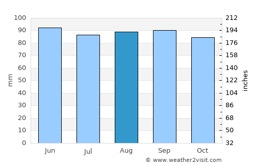 Chicopee average rain in August