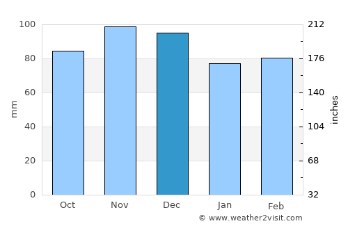 Chicopee average rain in December