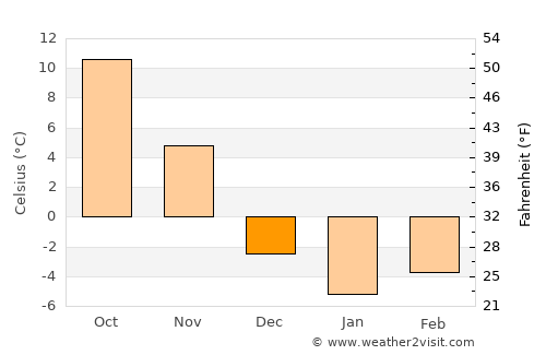 Chicopee average temperature in December