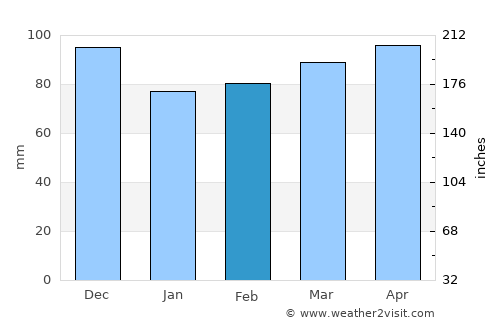 Chicopee average rain in February